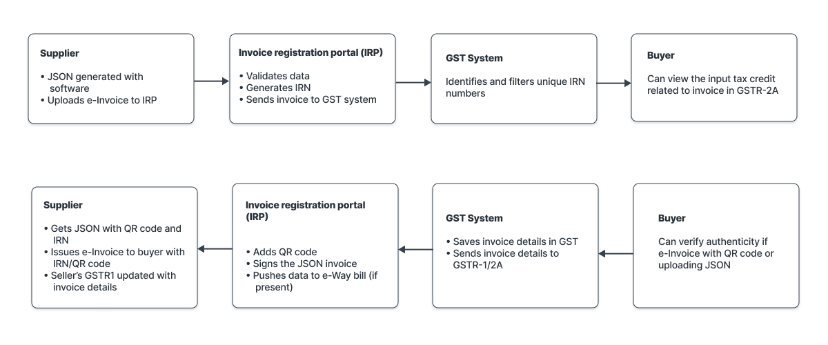 EInvoicing flow