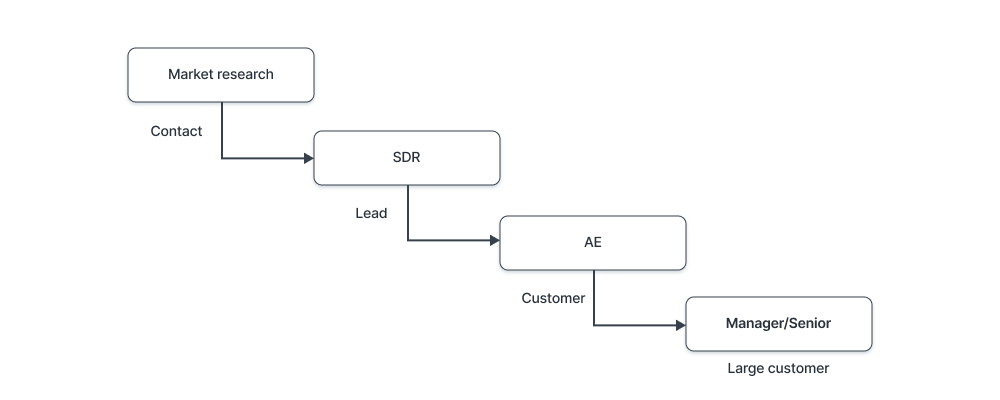 Roles in lead management